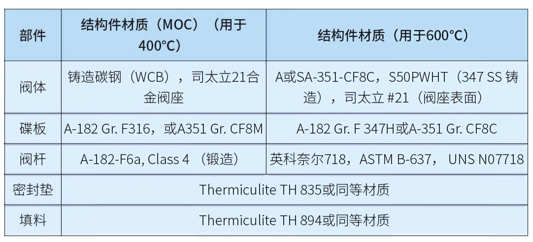 熔鹽工況閥門設計挑戰(zhàn)與CSP市場機遇